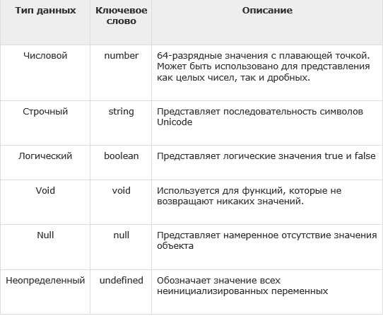 Можно ли изменить тип данных переменной после присваивания