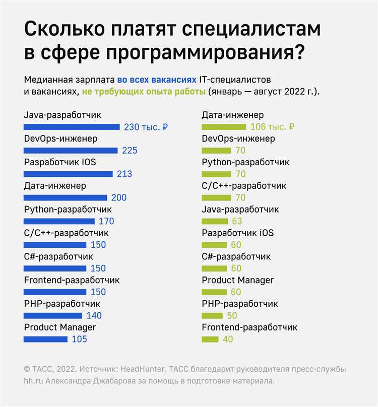 Разница в оплате труда PHP-программистов в продуктовых и аутсорсинговых компаниях