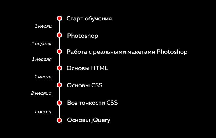 Как создать и стилизовать основные HTML-элементы: теги, списки и таблицы