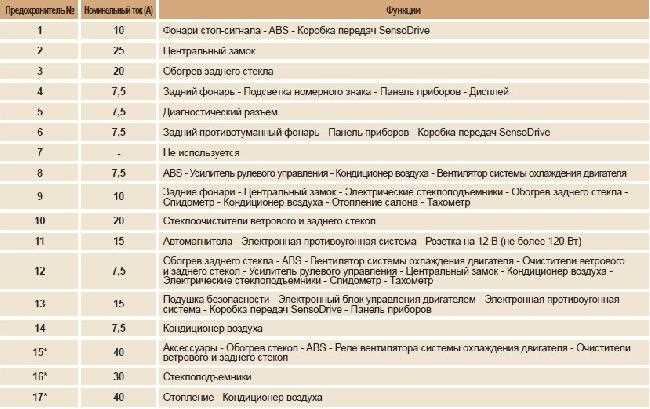 Процесс снятия предохранителя бензонасоса с панели управления