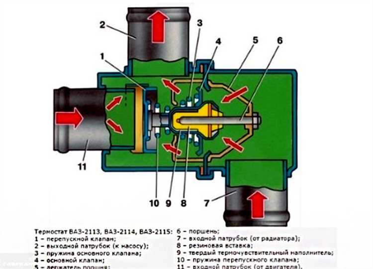 Где находится термостат на ваз 2114