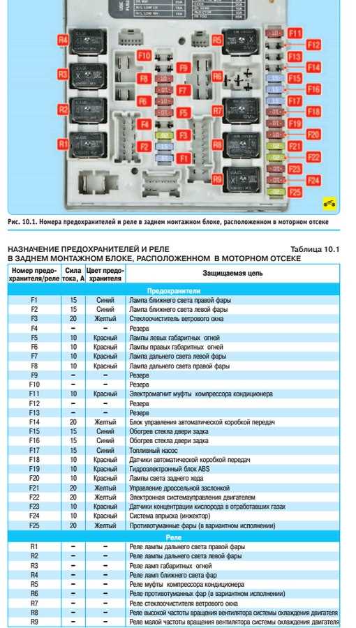 Проверка состояния предохранителей в ВАЗ 2112