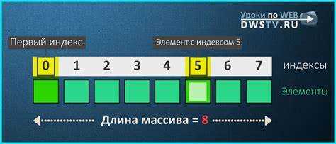 Добавление элемента в начало массива с помощью метода unshift()