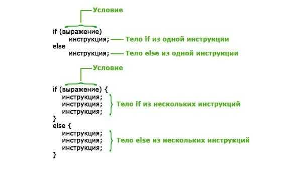 Использование одиночных и двойных кавычек в PHP при работе с условиями