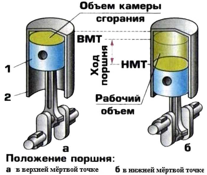 Как определить объем двигателя ваз