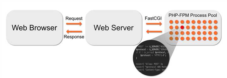 Перезапуск PHP FPM через команду service