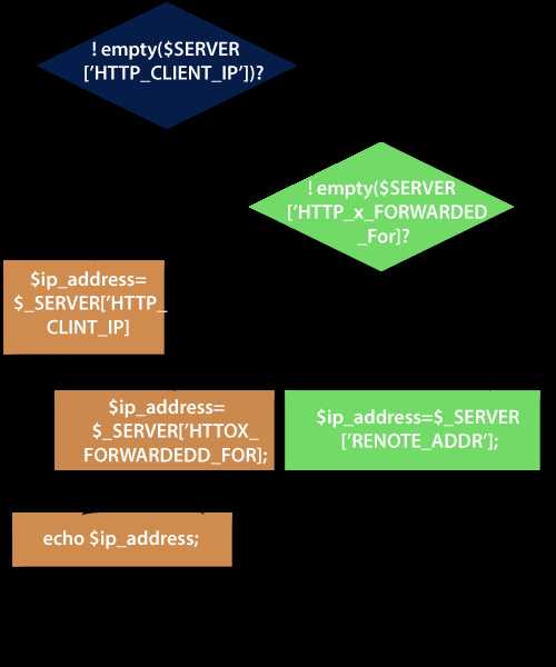 Как обрабатывать IPv6 и IPv4 адреса в PHP
