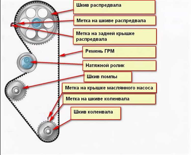 Проверка натяжения ремня ГРМ после установки