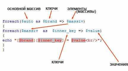Как возвести в квадрат элементы числового массива с помощью цикла foreach