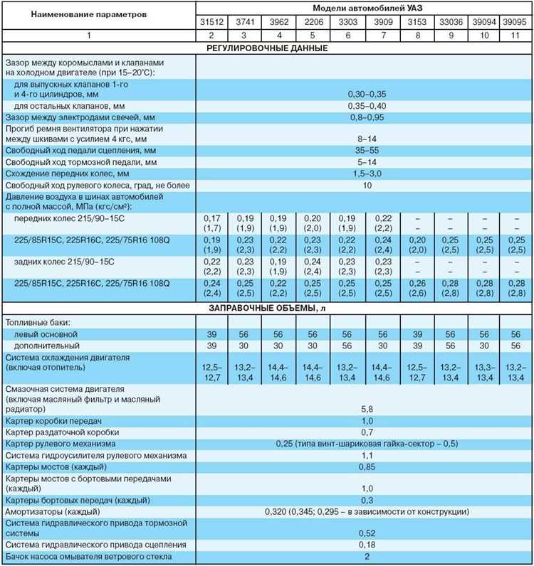 Объем масла в двигателе УАЗ 409: стандартные значения
