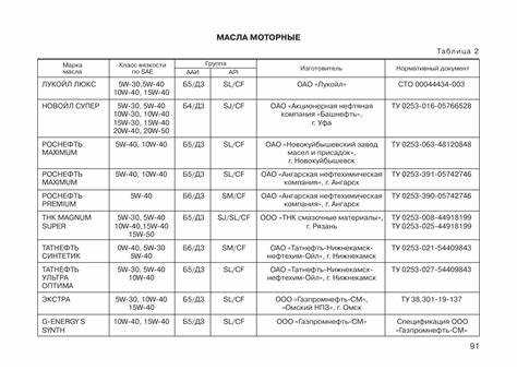 Объем масла в двигателе УАЗ Хантер: основные данные