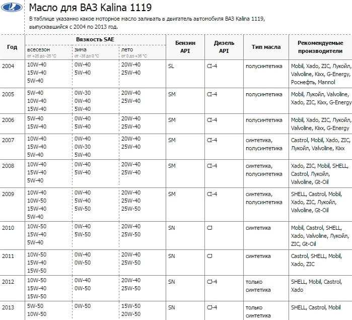 Какой допуск вязкости масла нужен для двигателя УАЗ 417