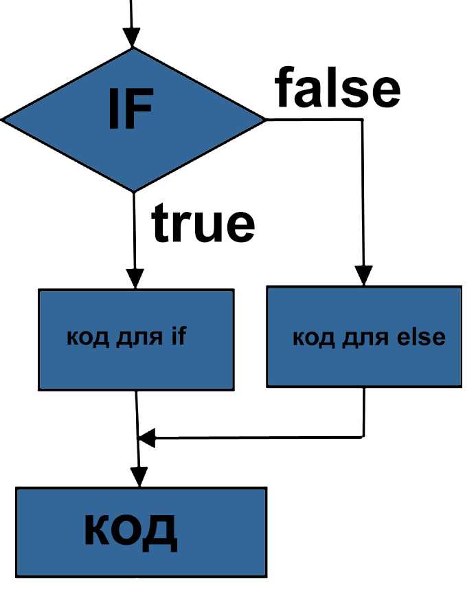 Как работает оператор if в Python?