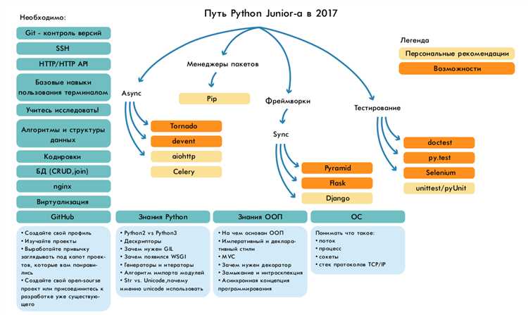 Что нужно для junior python Что нужно для junior python