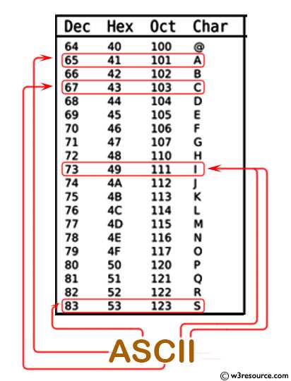 Использование ascii в сочетании с кодировками и декодированием