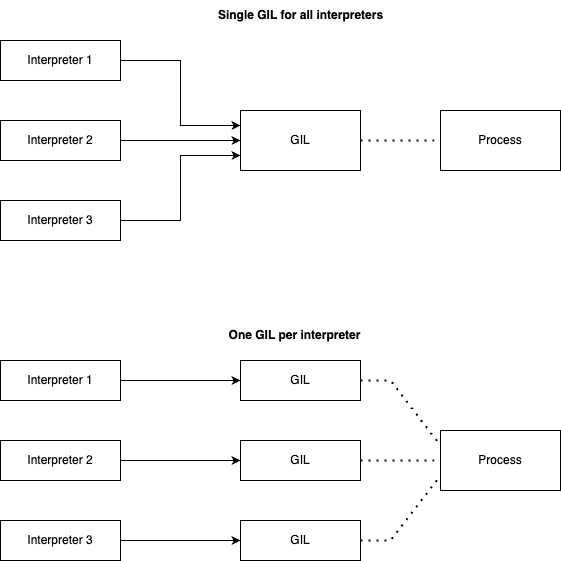 Что такое gil python