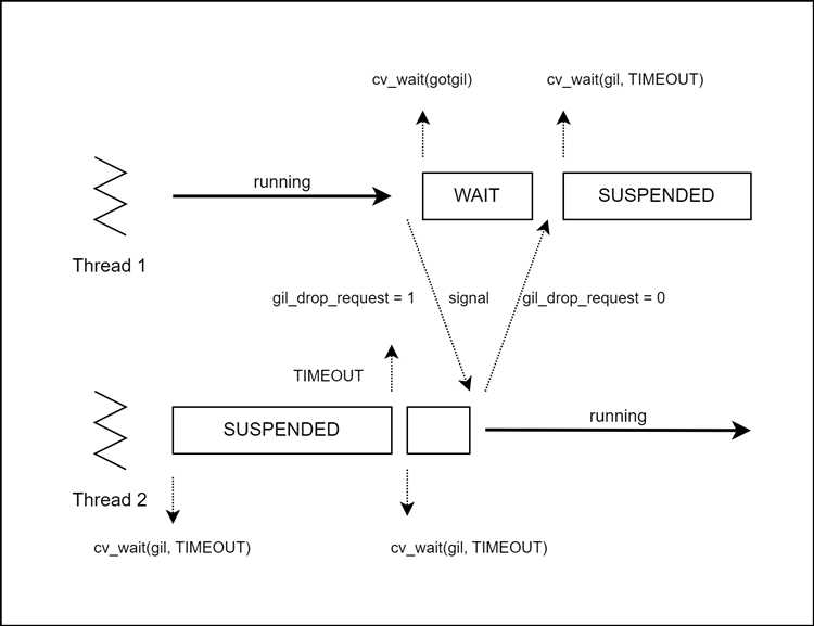 Подходит ли asyncio как альтернатива потокам с GIL