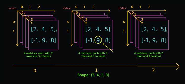Работа с многомерными массивами в numpy