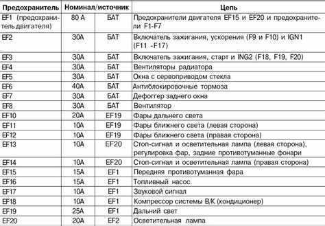 Как определить нужный предохранитель по схеме ЗАЗ Вида