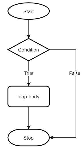 Как остановить цикл while python