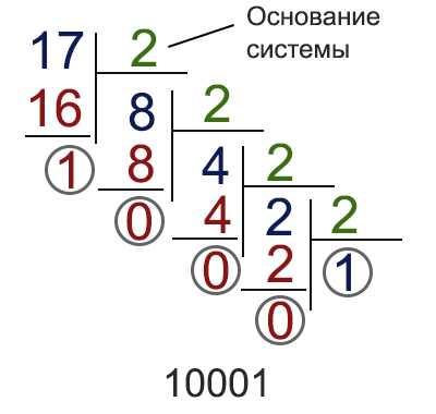 Как перевести число в двоичную систему счисления python