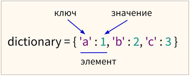 Использование метода setdefault() для извлечения или добавления значений