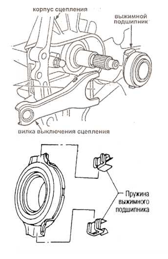Методы нанесения смазки на выжимной подшипник