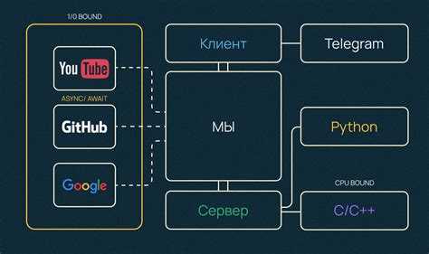Запуск и тестирование Python бота на VDS сервере
