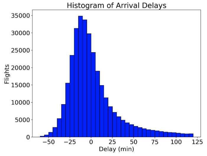 Построение гистограммы распределения с помощью Matplotlib