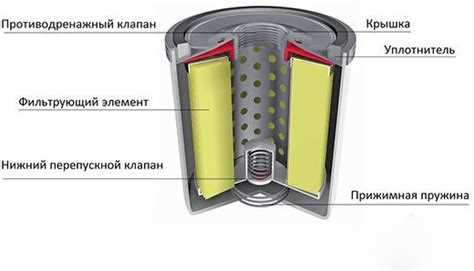 Как избежать перекоса и закусывания резьбы при установке фильтра