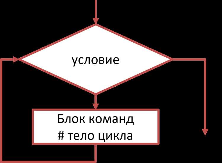 Применение else вместе с циклом while