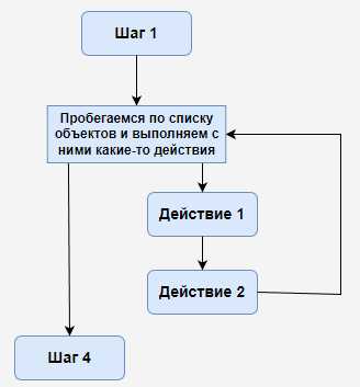 Пропуск итерации в цикле с условиями на основе пользовательского ввода