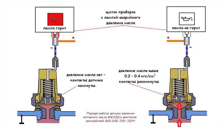 Снятие масляного датчика с Луаз