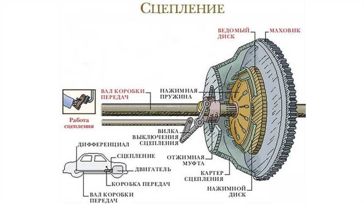 Как проверить сцепление ваз 2110