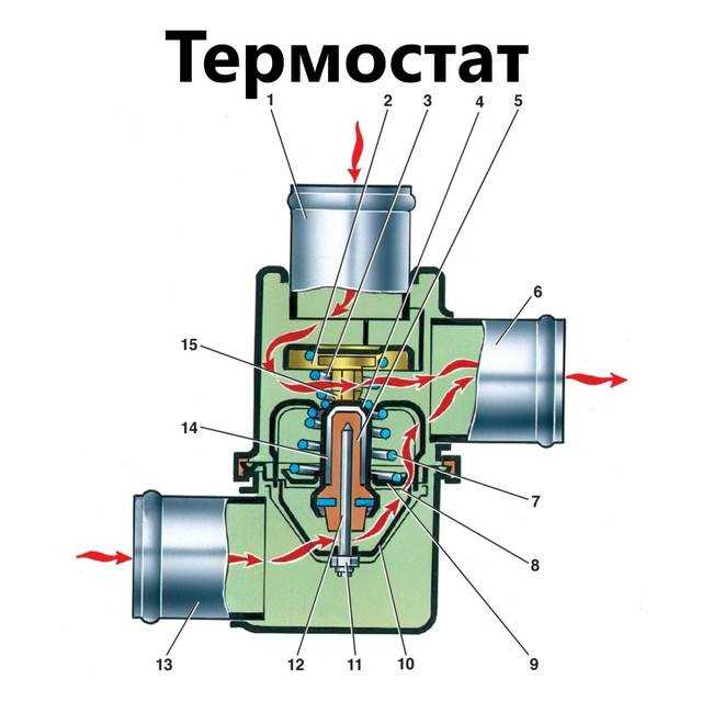 Способы демонтажа термостата для проверки в домашних условиях