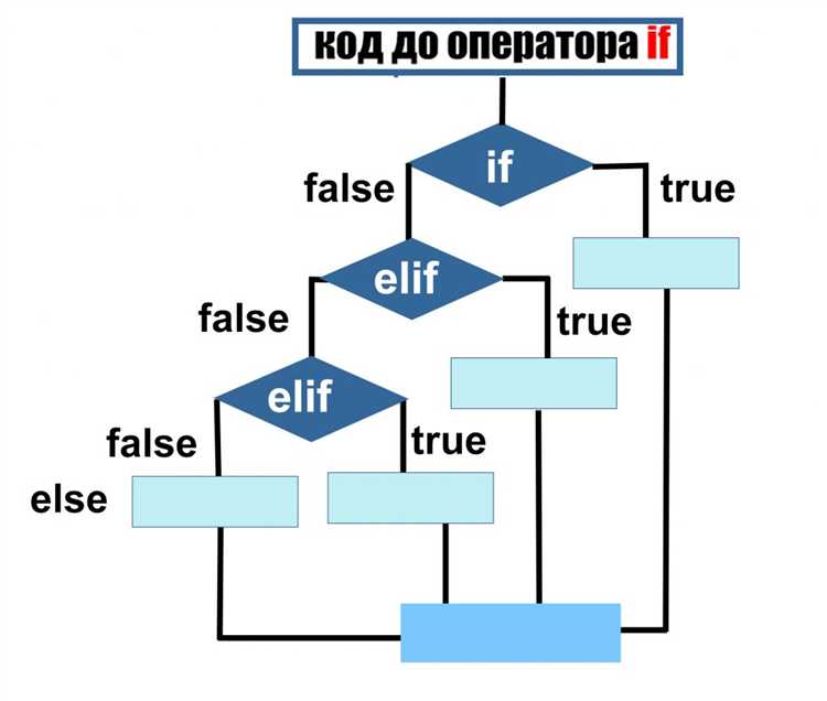 Тернарный оператор в Python: краткая форма записи условий