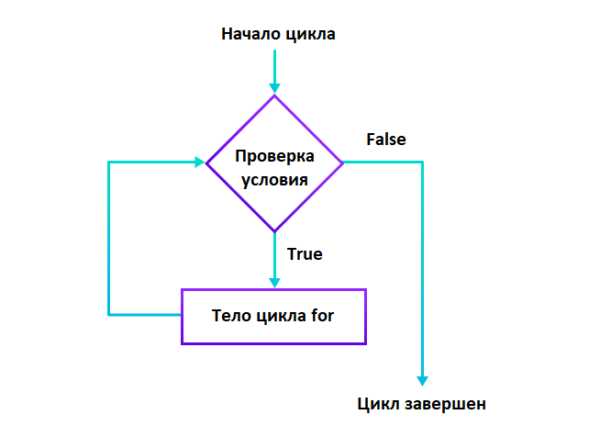 Что такое функция range и как она работает с циклом for