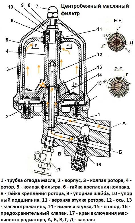 Как работает центрифуга на КамАЗе в процессе очистки масла