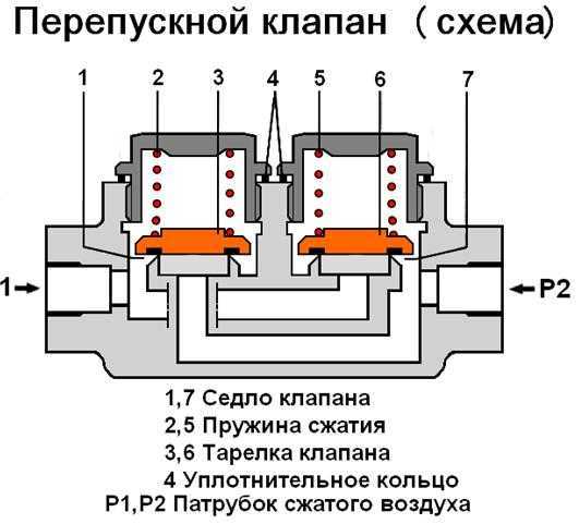Принцип действия ускорительного клапана при торможении
