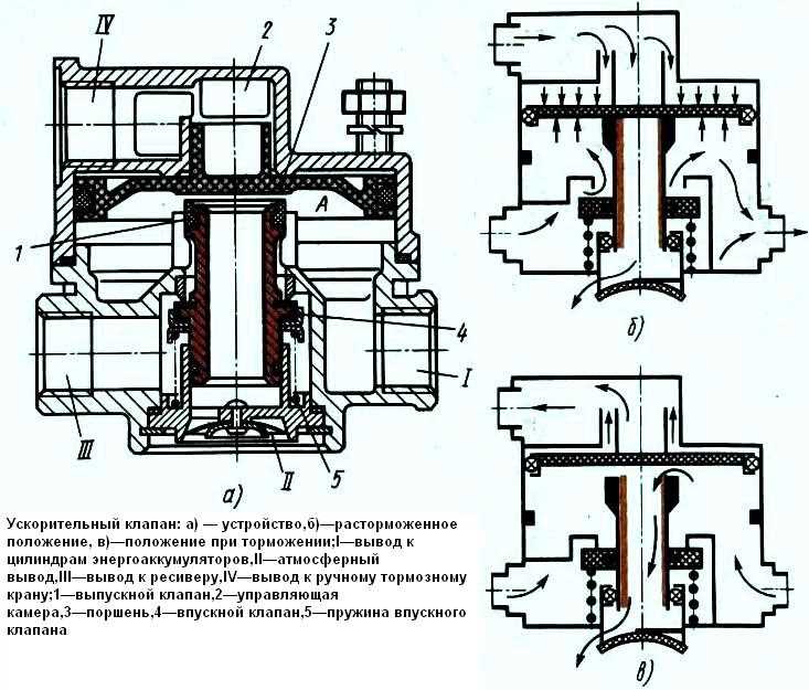 Как работает ускорительный клапан на камазе видео Как работает ускорительный клапан на камазе видео