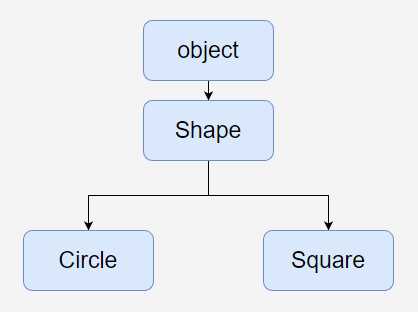 Как реализуется принцип наследования в python