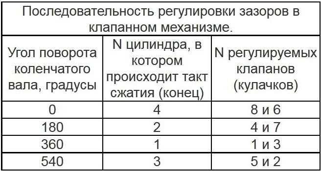 Когда и при каких симптомах требуется регулировка клапанов