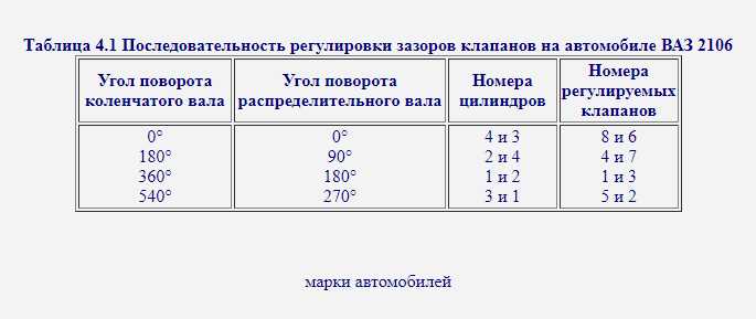 Как правильно измерить зазор между клапаном и коромыслом