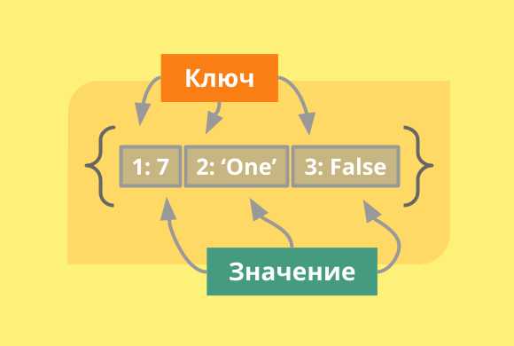 Как сложить словари в python