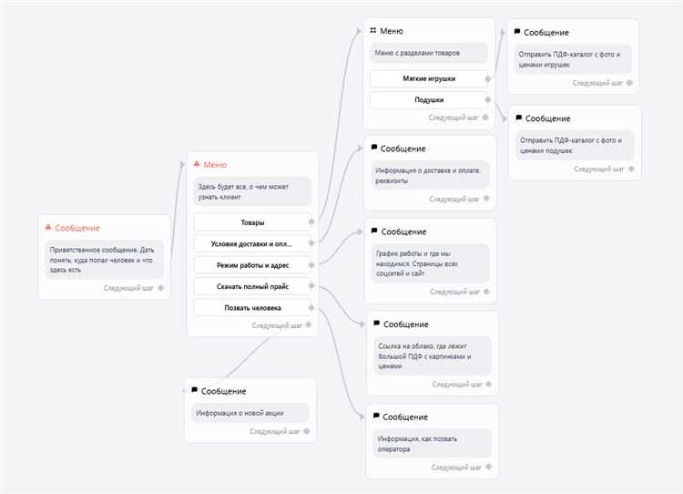 Добавление команд и сценариев с использованием библиотеки aiogram
