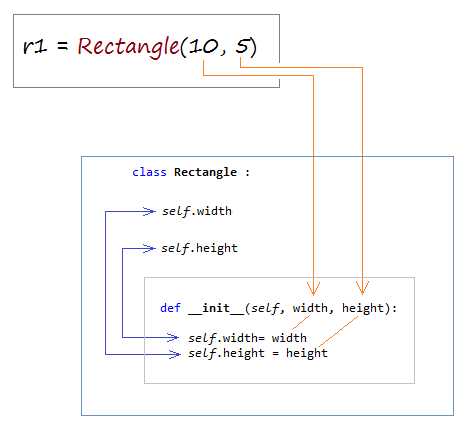 Как правильно определить метод __init__ для класса