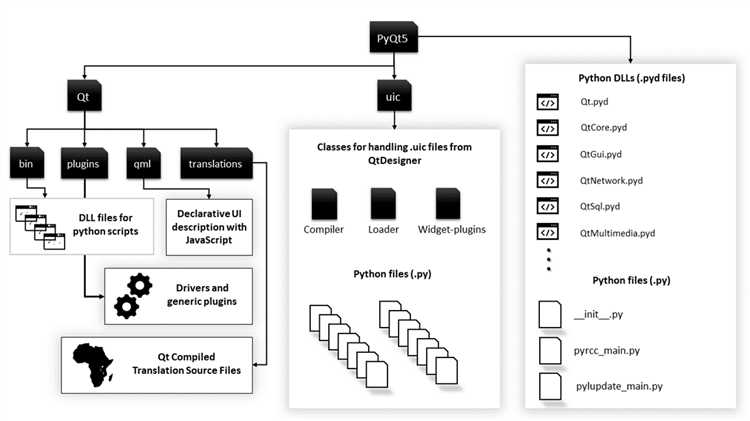 Методы скрытия виджетов в PyQt5: hide() и setVisible()