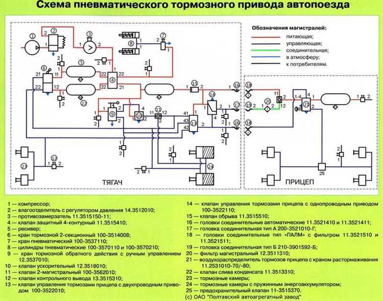 Проверка состояния тормозных дисков и барабанов