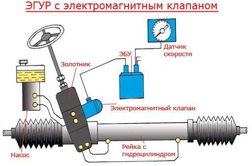 Настройка рулевого управления после установки рейки