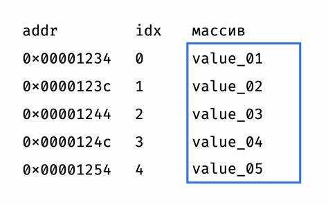 Использование метода count() для подсчета вхождений элемента